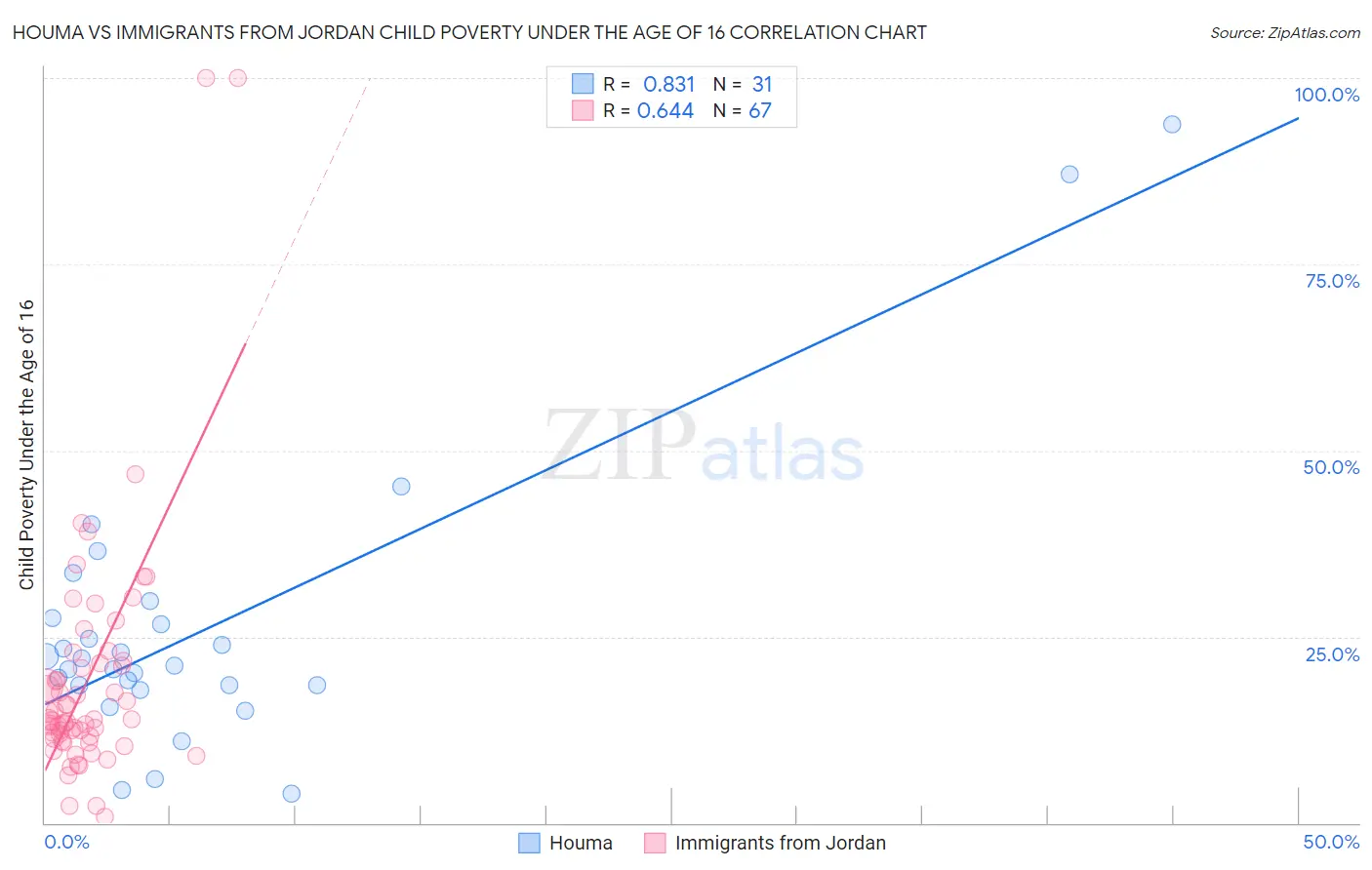 Houma vs Immigrants from Jordan Child Poverty Under the Age of 16