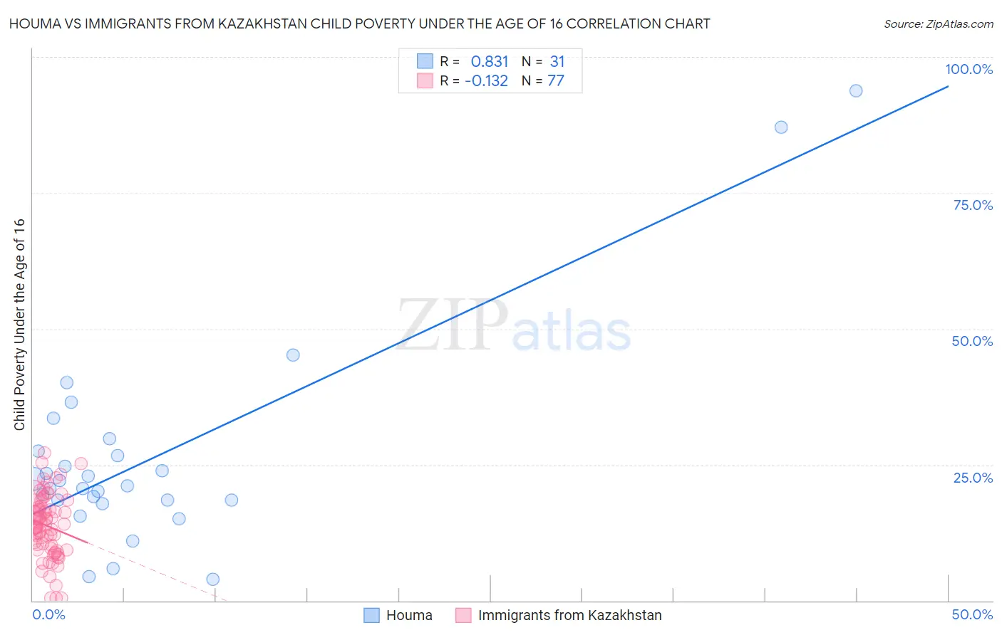 Houma vs Immigrants from Kazakhstan Child Poverty Under the Age of 16