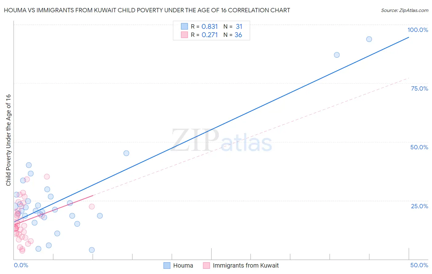 Houma vs Immigrants from Kuwait Child Poverty Under the Age of 16