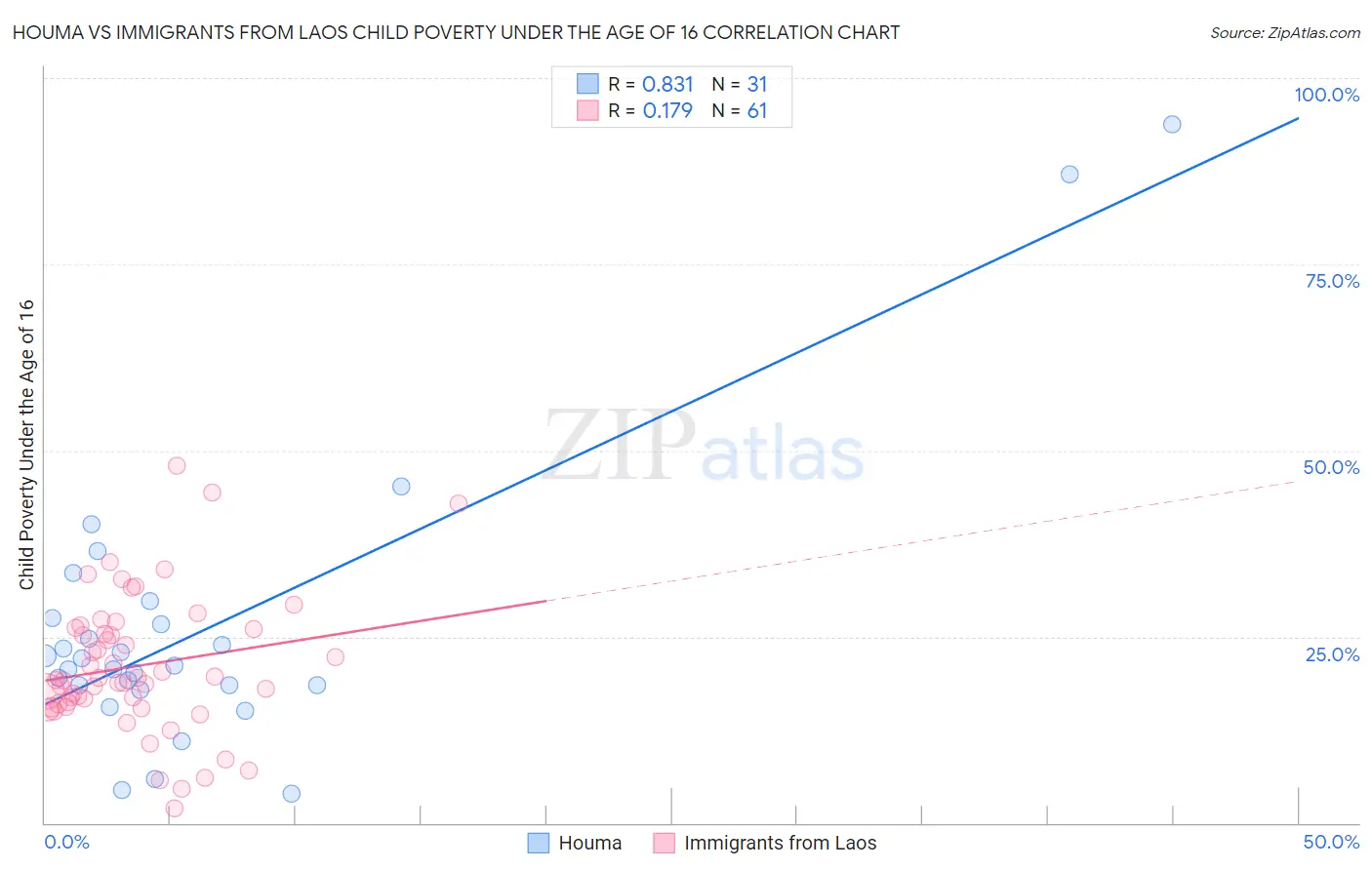 Houma vs Immigrants from Laos Child Poverty Under the Age of 16