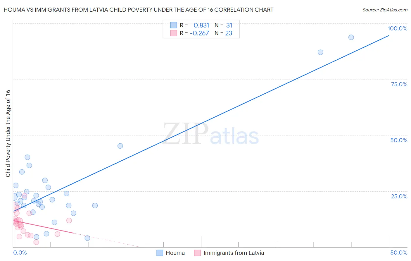 Houma vs Immigrants from Latvia Child Poverty Under the Age of 16