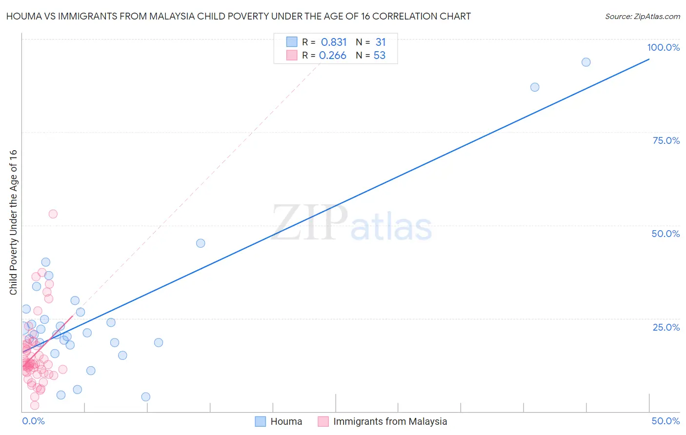 Houma vs Immigrants from Malaysia Child Poverty Under the Age of 16