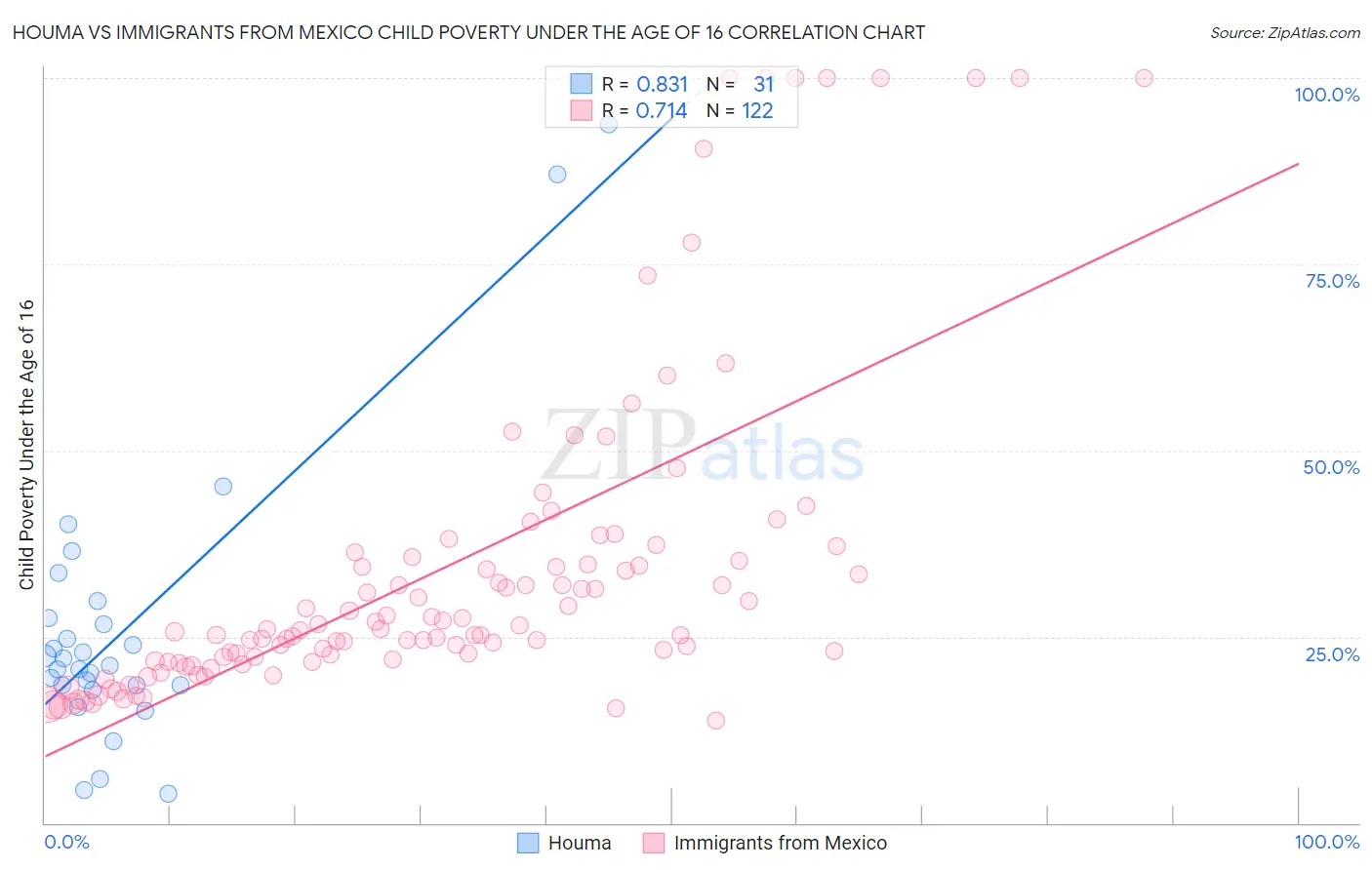 Houma vs Immigrants from Mexico Child Poverty Under the Age of 16