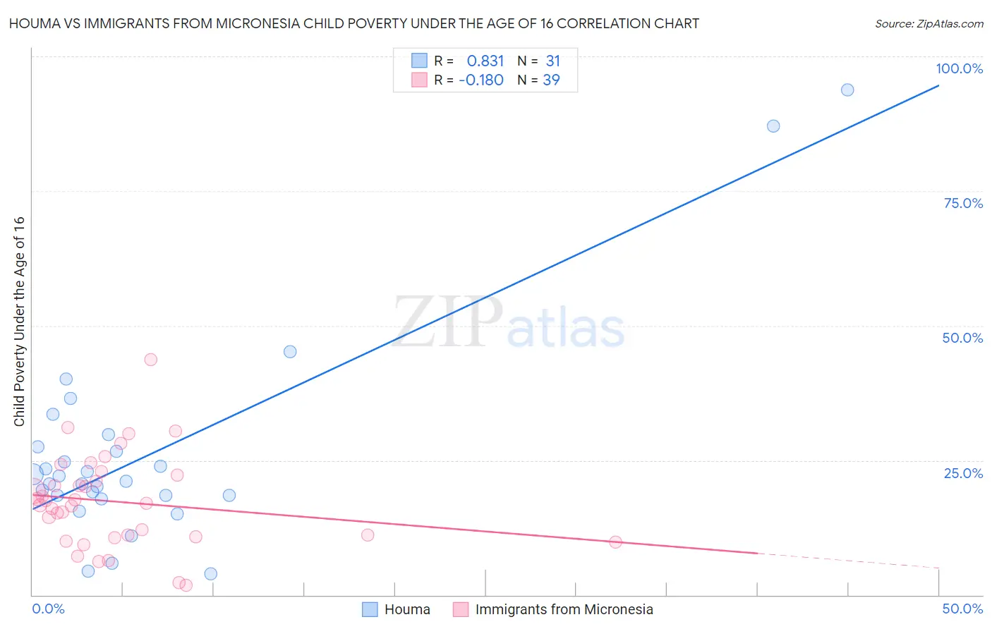Houma vs Immigrants from Micronesia Child Poverty Under the Age of 16