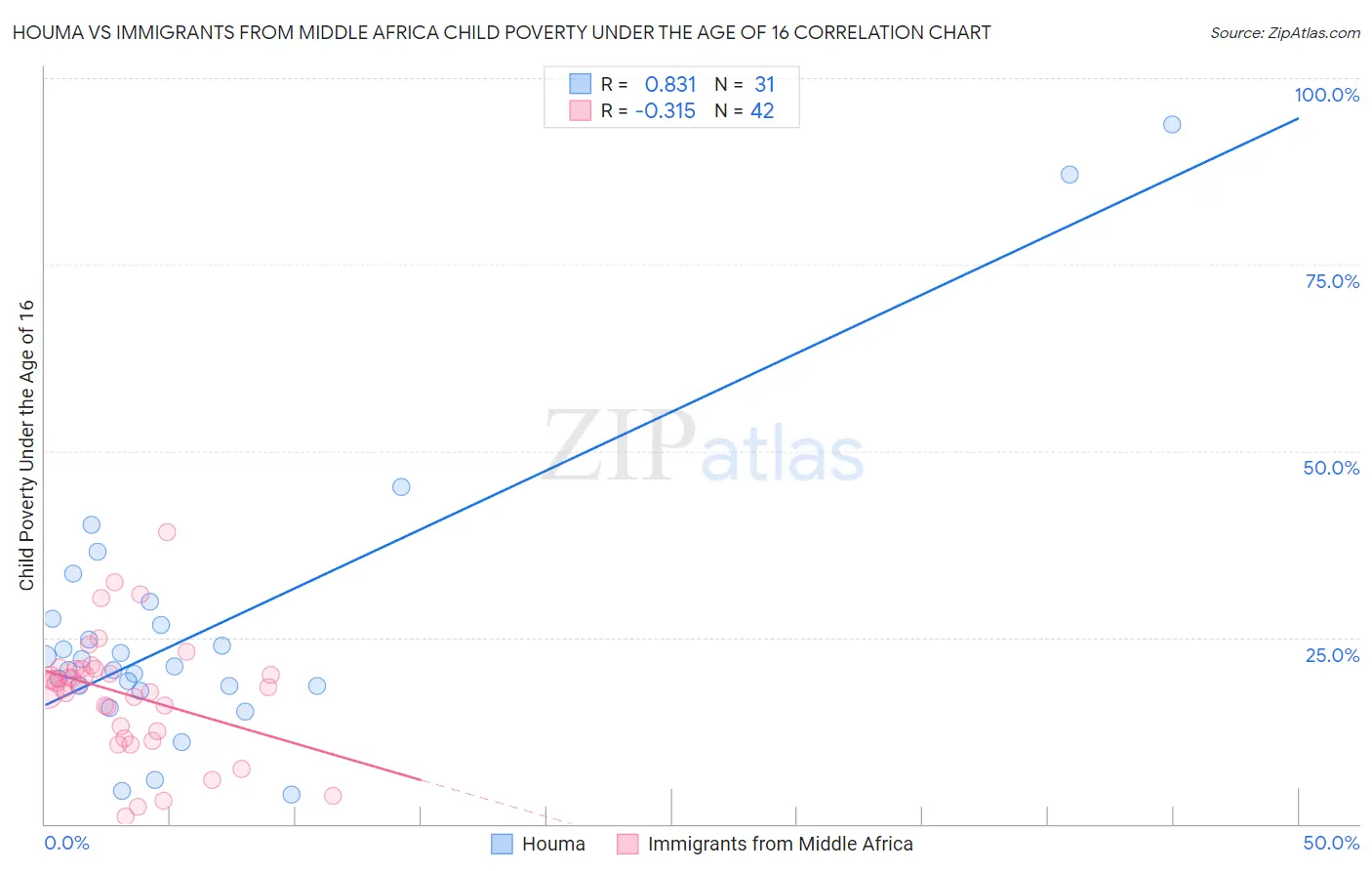 Houma vs Immigrants from Middle Africa Child Poverty Under the Age of 16