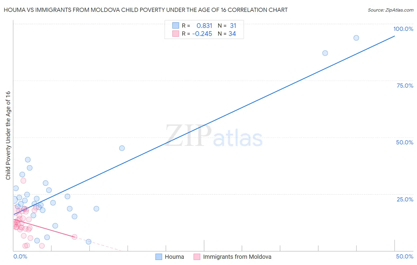Houma vs Immigrants from Moldova Child Poverty Under the Age of 16