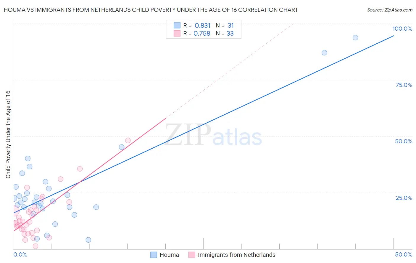 Houma vs Immigrants from Netherlands Child Poverty Under the Age of 16
