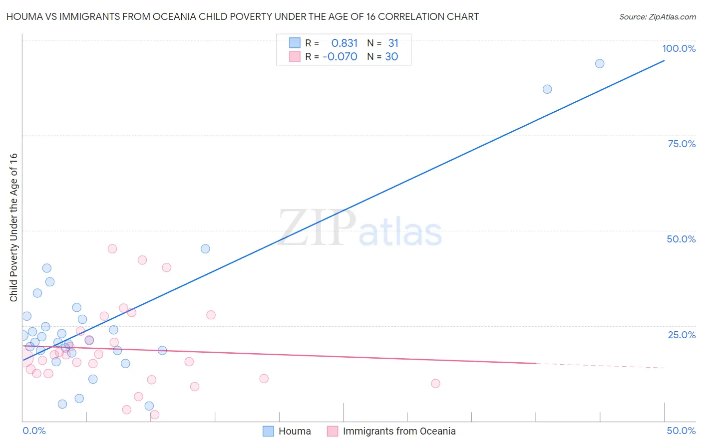 Houma vs Immigrants from Oceania Child Poverty Under the Age of 16