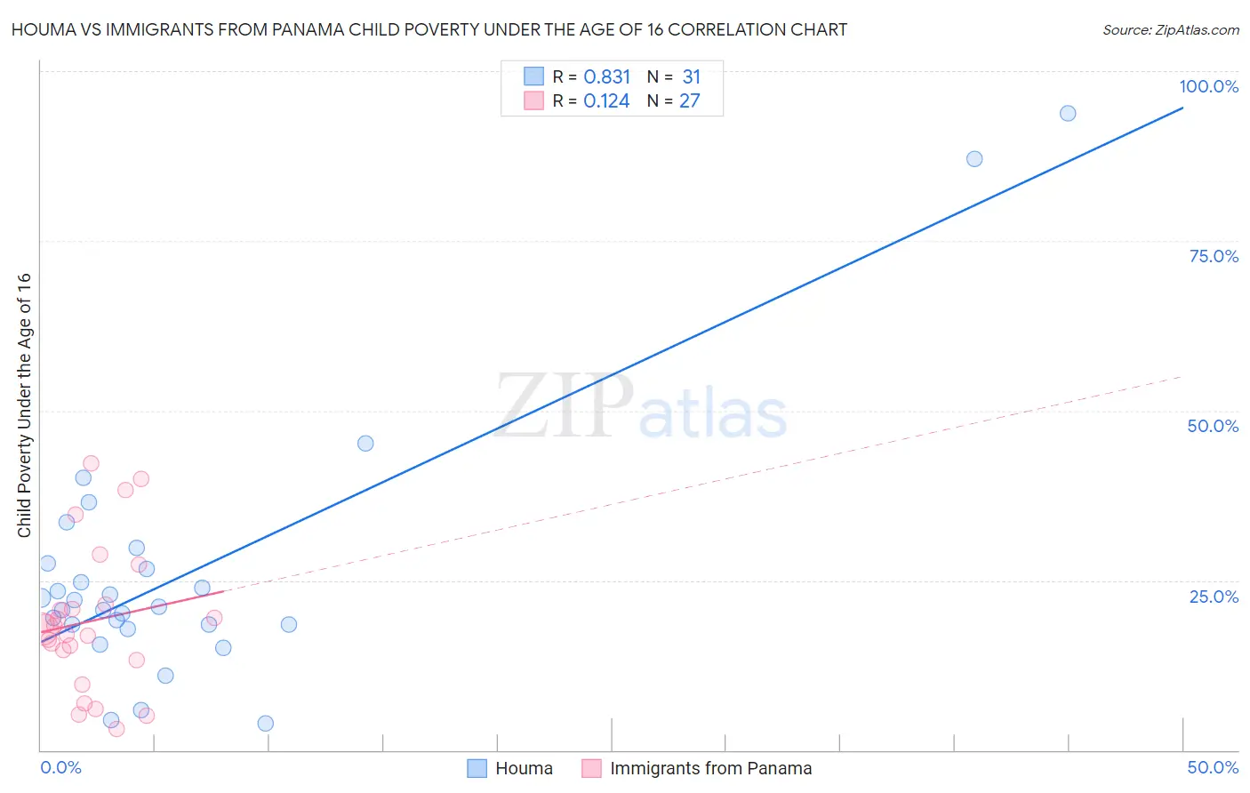 Houma vs Immigrants from Panama Child Poverty Under the Age of 16
