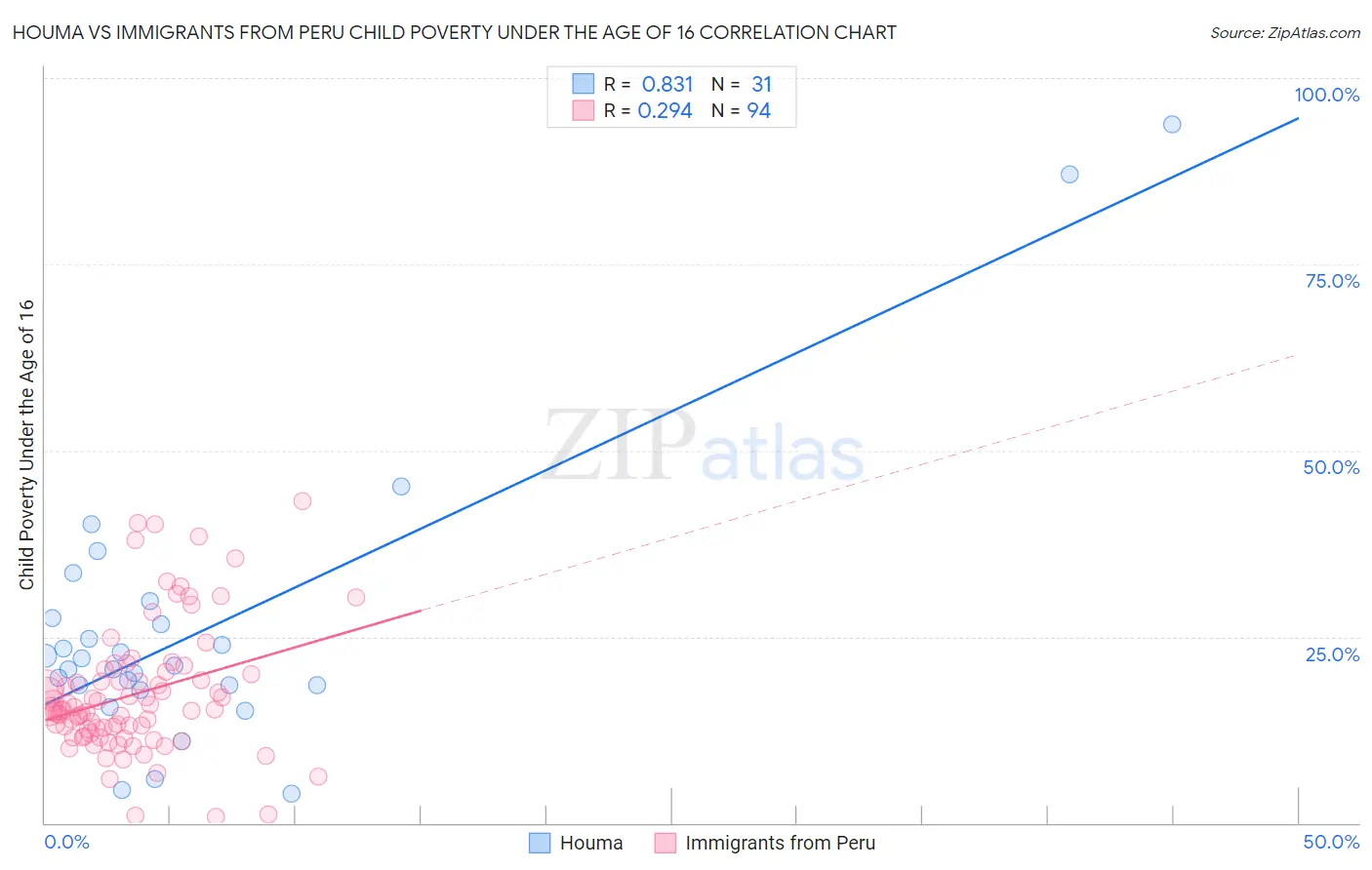 Houma vs Immigrants from Peru Child Poverty Under the Age of 16