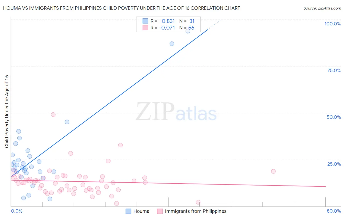 Houma vs Immigrants from Philippines Child Poverty Under the Age of 16
