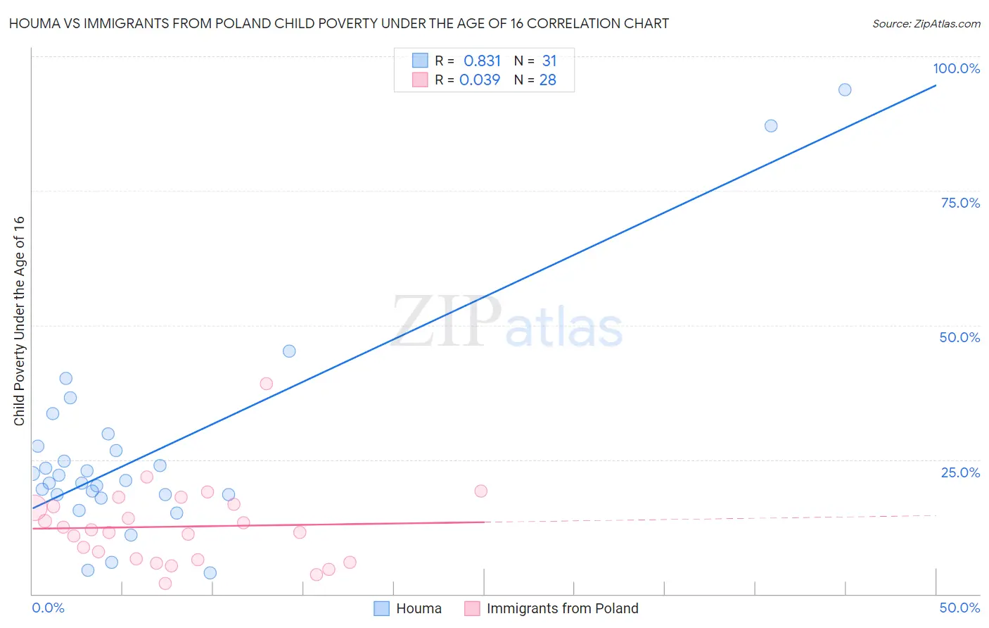 Houma vs Immigrants from Poland Child Poverty Under the Age of 16