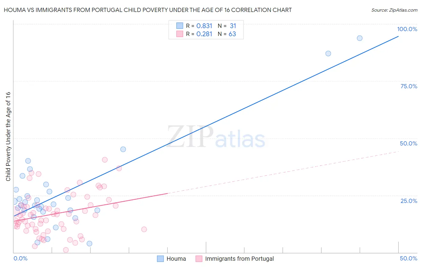 Houma vs Immigrants from Portugal Child Poverty Under the Age of 16