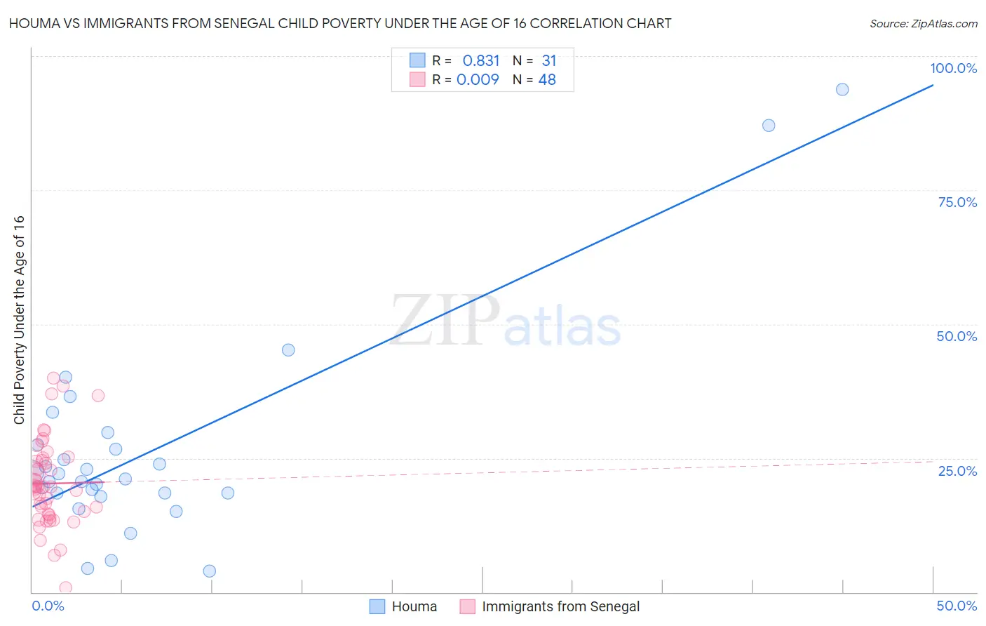 Houma vs Immigrants from Senegal Child Poverty Under the Age of 16