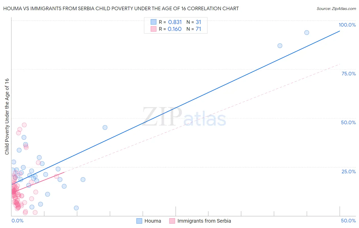 Houma vs Immigrants from Serbia Child Poverty Under the Age of 16