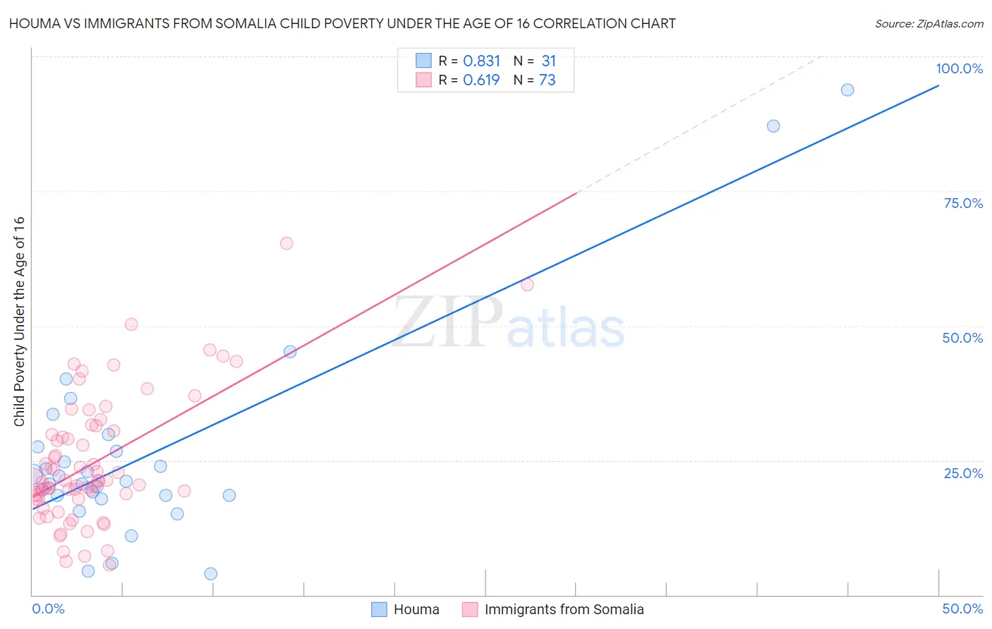 Houma vs Immigrants from Somalia Child Poverty Under the Age of 16