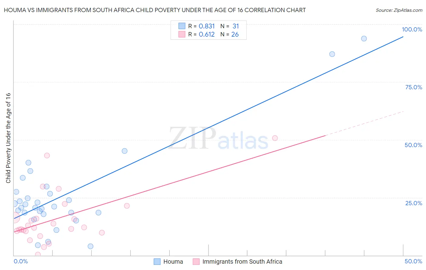 Houma vs Immigrants from South Africa Child Poverty Under the Age of 16