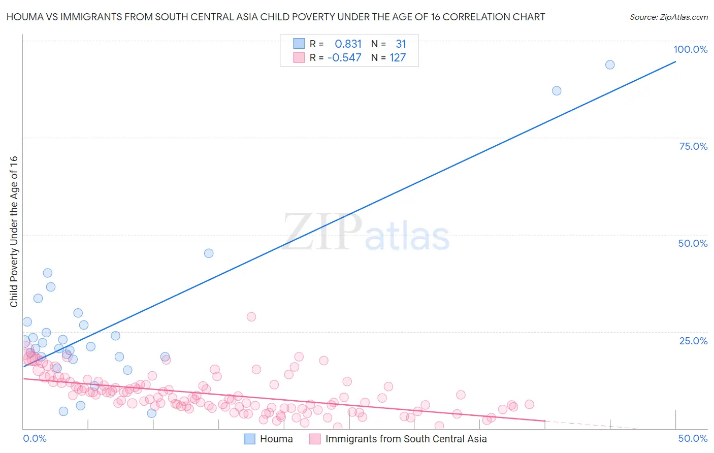 Houma vs Immigrants from South Central Asia Child Poverty Under the Age of 16