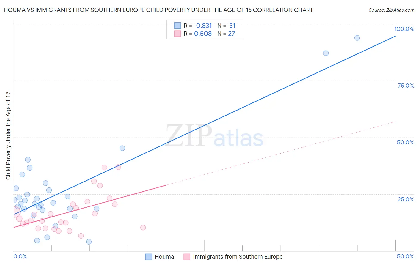 Houma vs Immigrants from Southern Europe Child Poverty Under the Age of 16