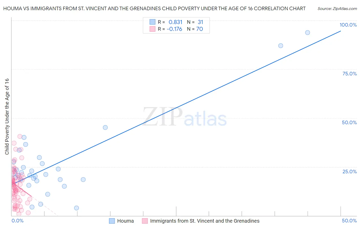 Houma vs Immigrants from St. Vincent and the Grenadines Child Poverty Under the Age of 16