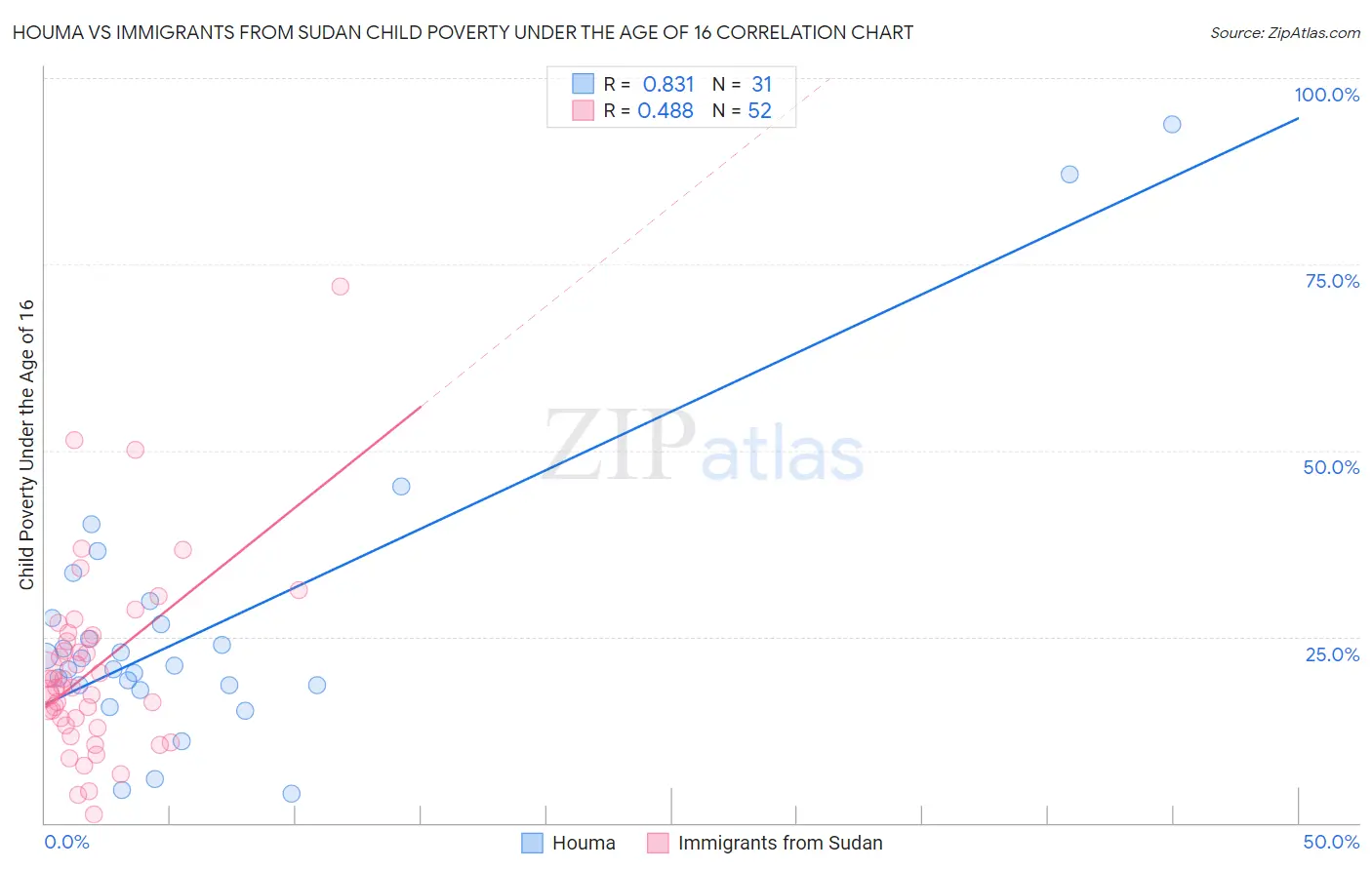 Houma vs Immigrants from Sudan Child Poverty Under the Age of 16