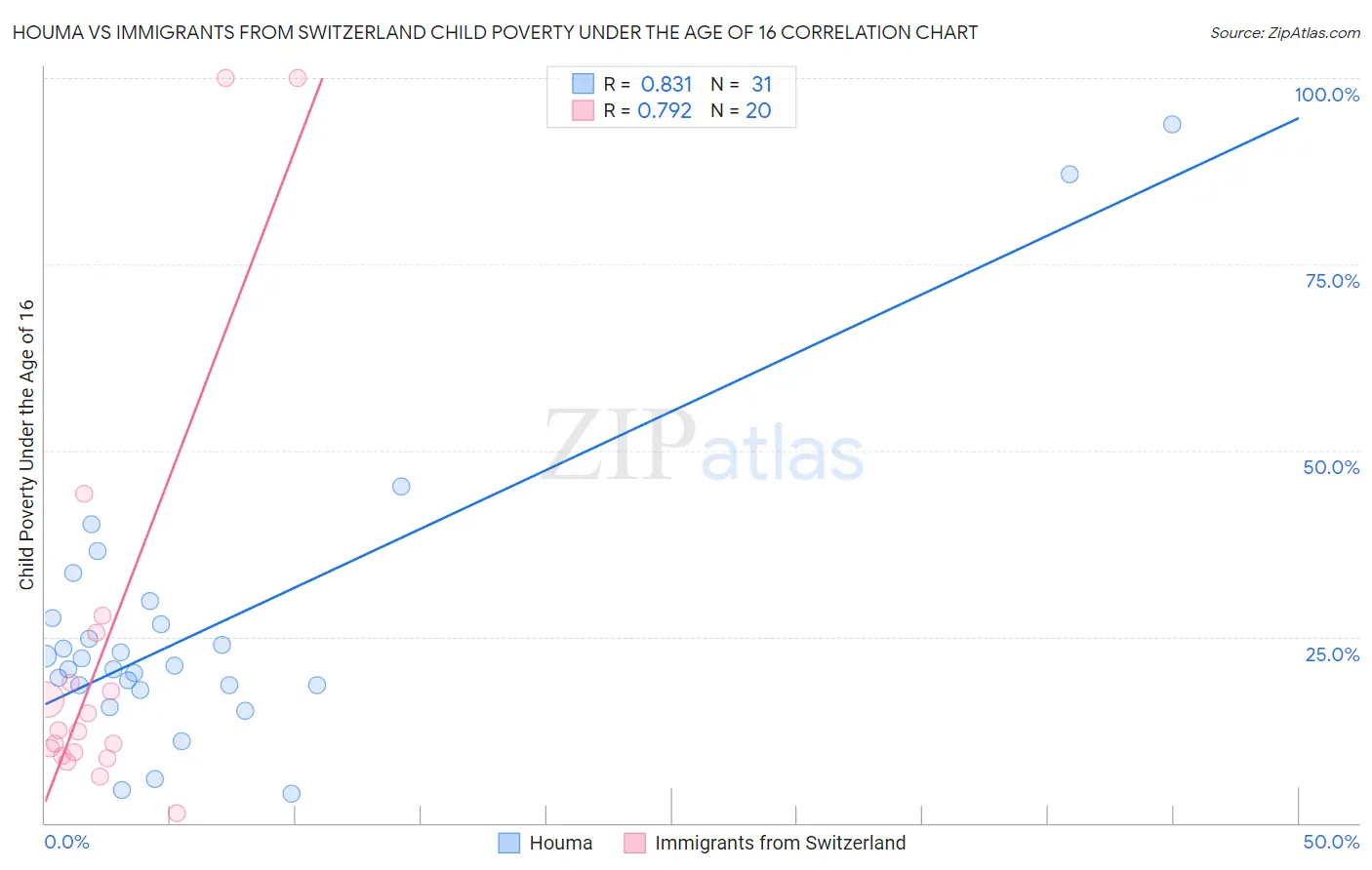 Houma vs Immigrants from Switzerland Child Poverty Under the Age of 16