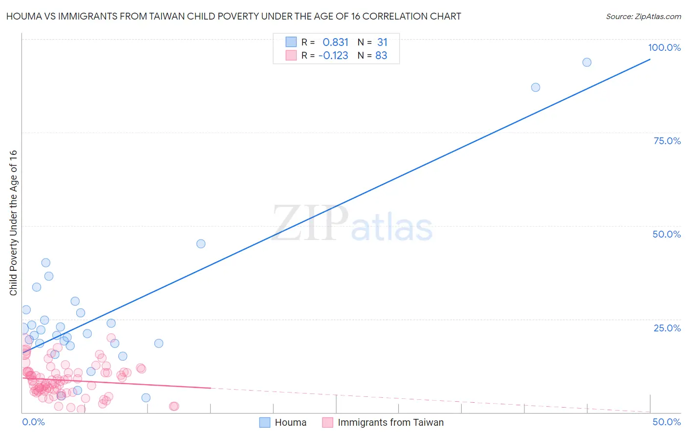 Houma vs Immigrants from Taiwan Child Poverty Under the Age of 16