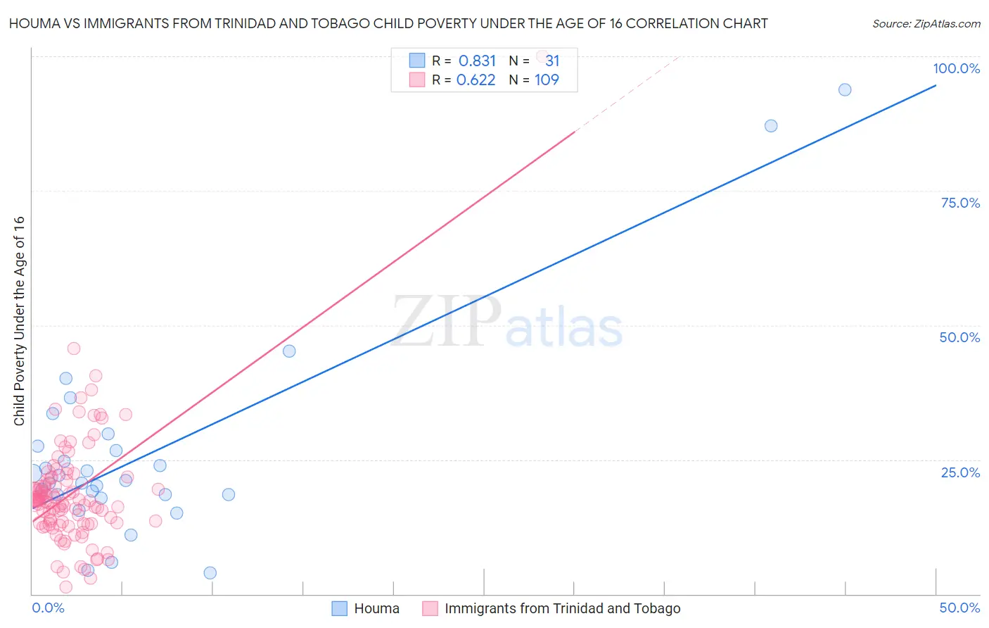 Houma vs Immigrants from Trinidad and Tobago Child Poverty Under the Age of 16