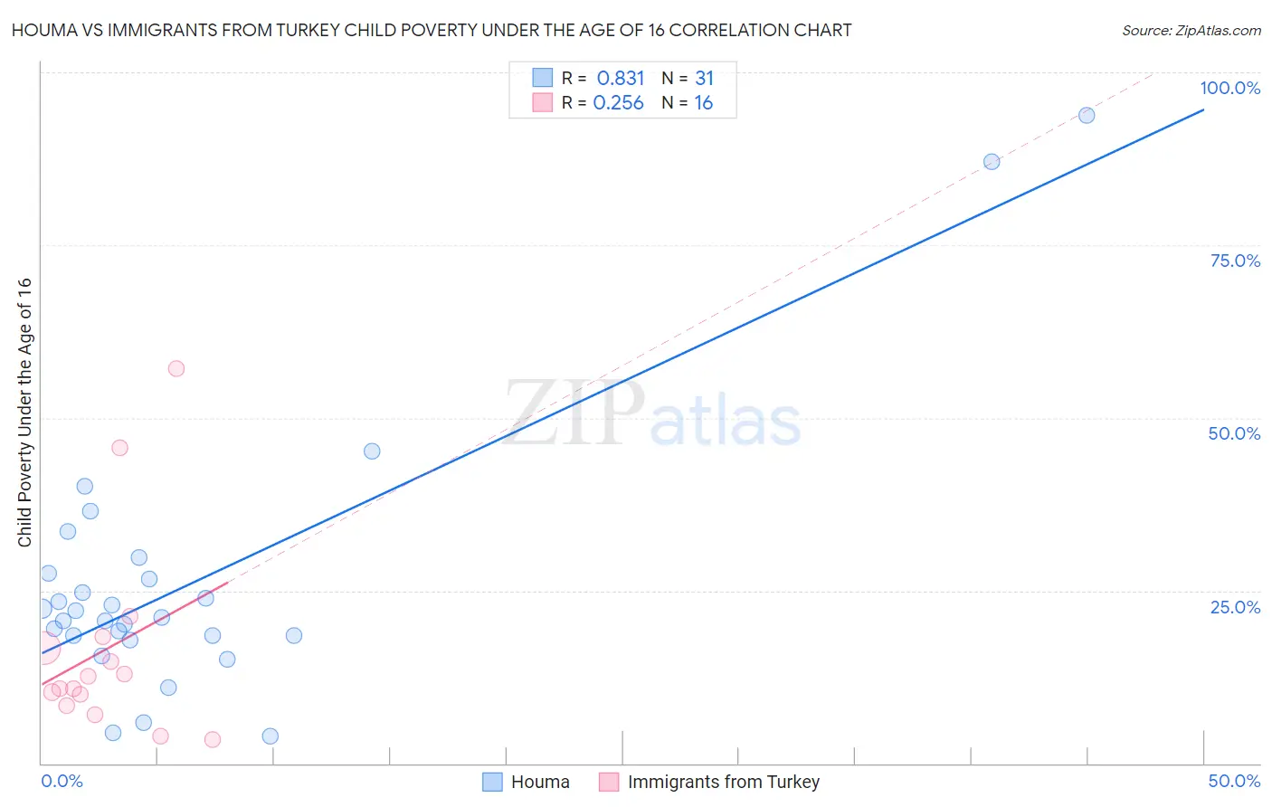 Houma vs Immigrants from Turkey Child Poverty Under the Age of 16
