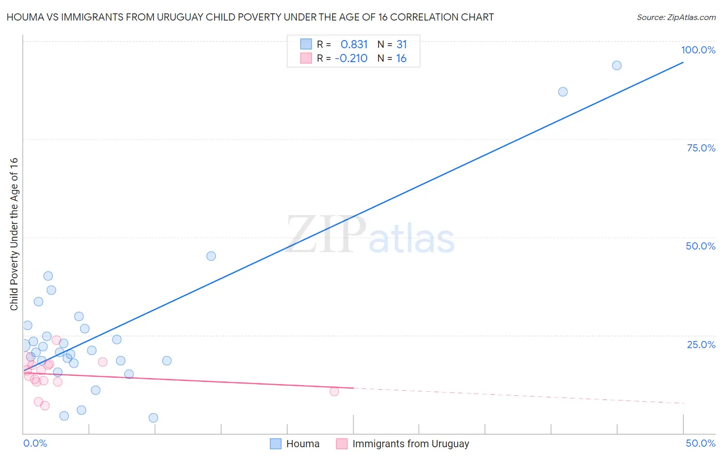 Houma vs Immigrants from Uruguay Child Poverty Under the Age of 16