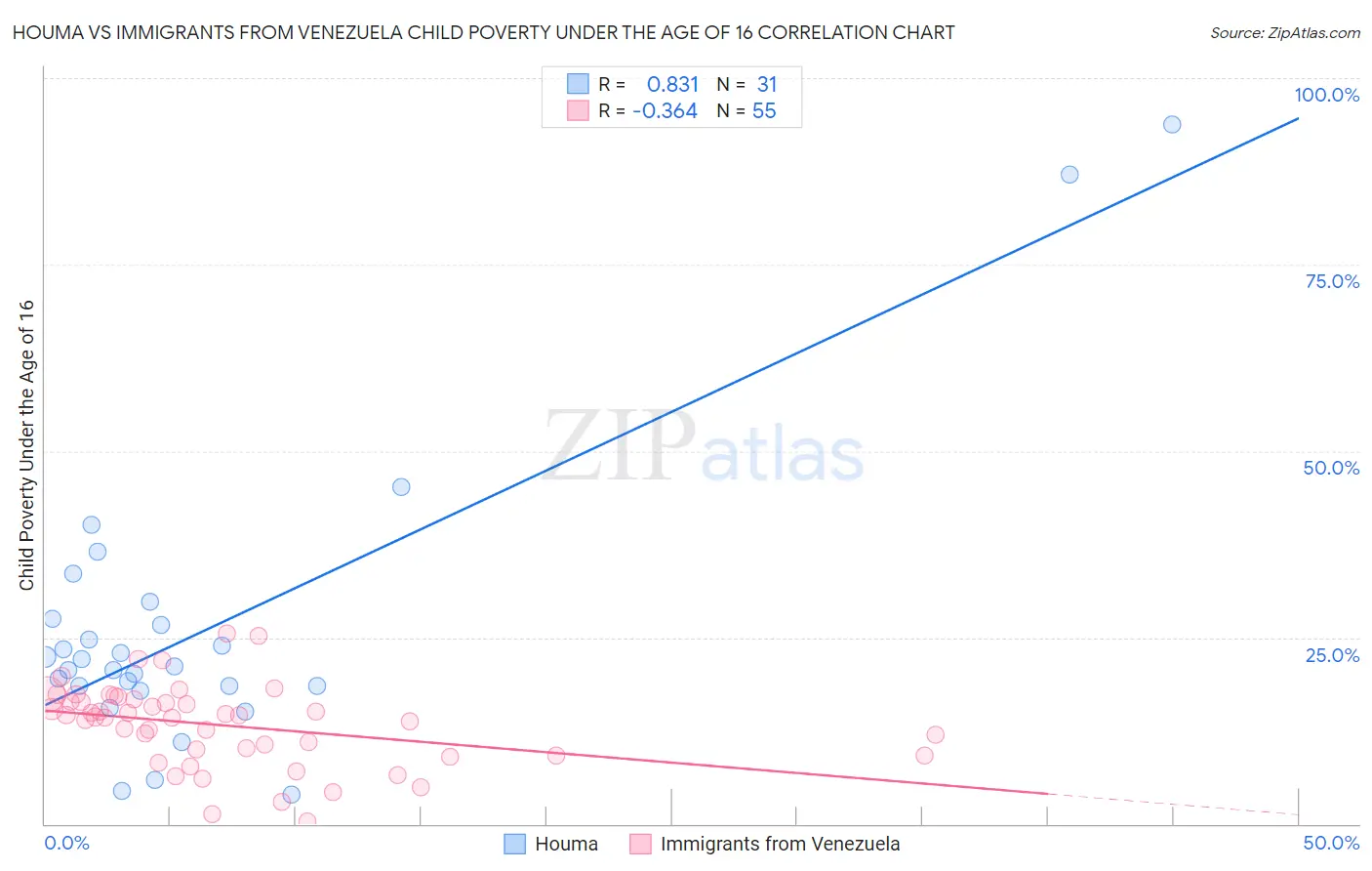 Houma vs Immigrants from Venezuela Child Poverty Under the Age of 16