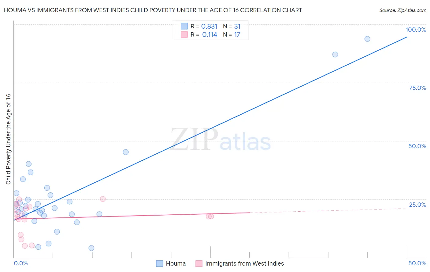 Houma vs Immigrants from West Indies Child Poverty Under the Age of 16