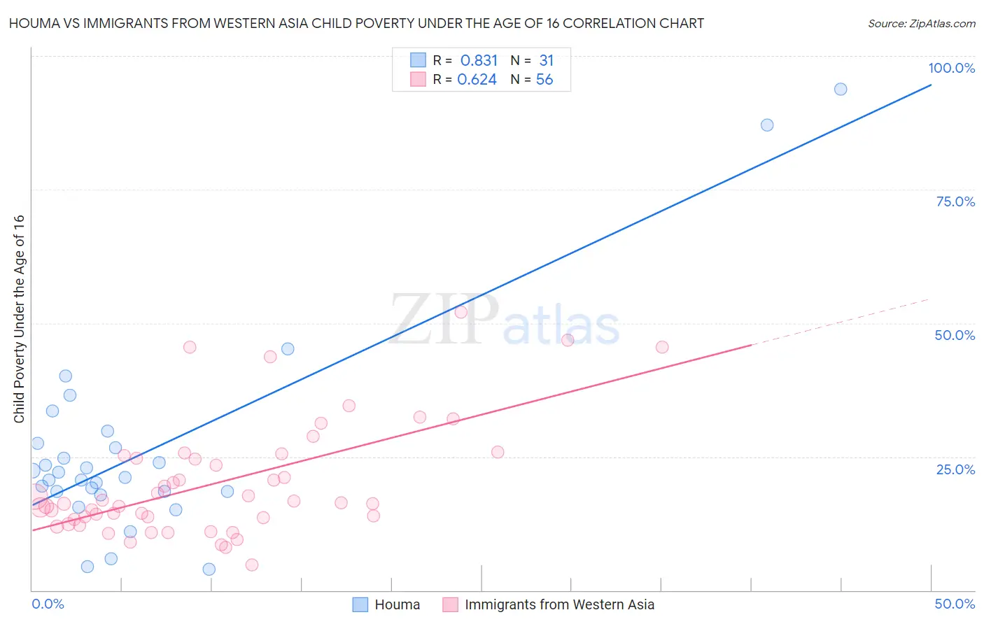 Houma vs Immigrants from Western Asia Child Poverty Under the Age of 16