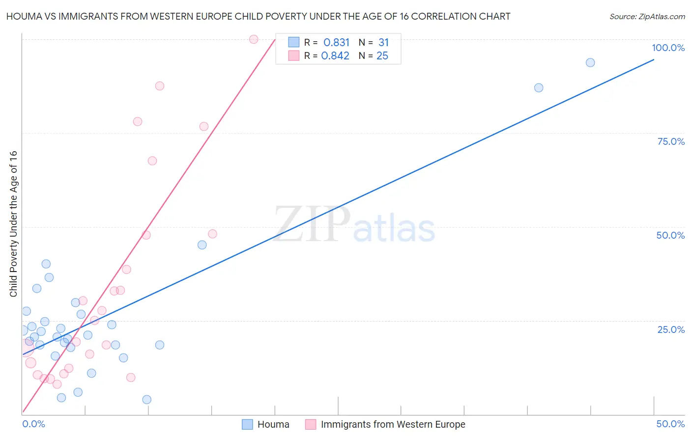Houma vs Immigrants from Western Europe Child Poverty Under the Age of 16