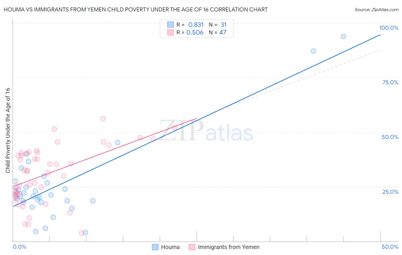 Houma vs Immigrants from Yemen Child Poverty Under the Age of 16