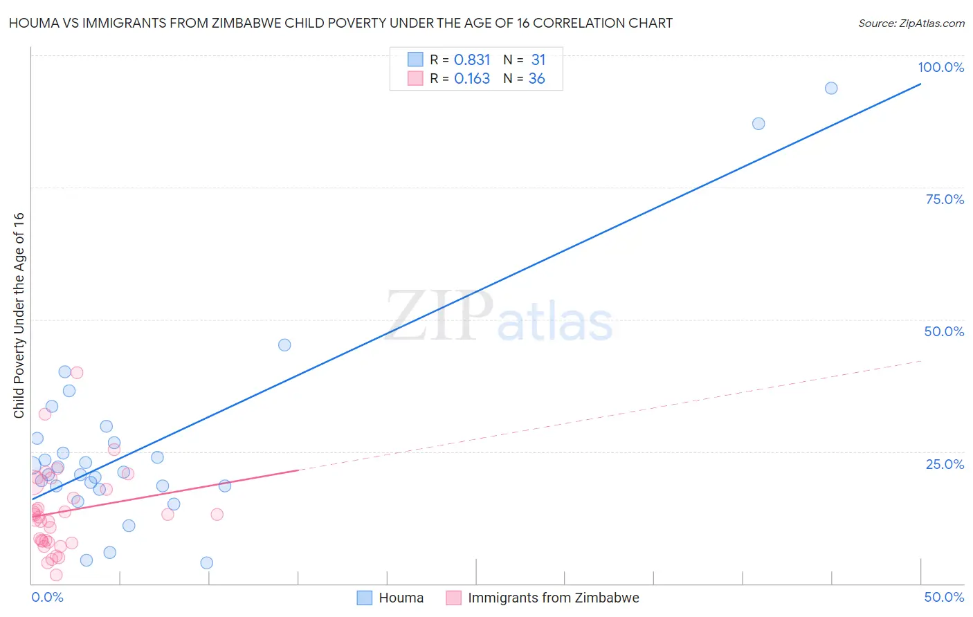 Houma vs Immigrants from Zimbabwe Child Poverty Under the Age of 16