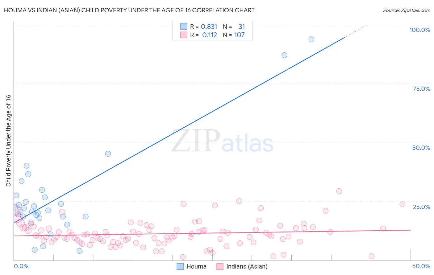 Houma vs Indian (Asian) Child Poverty Under the Age of 16