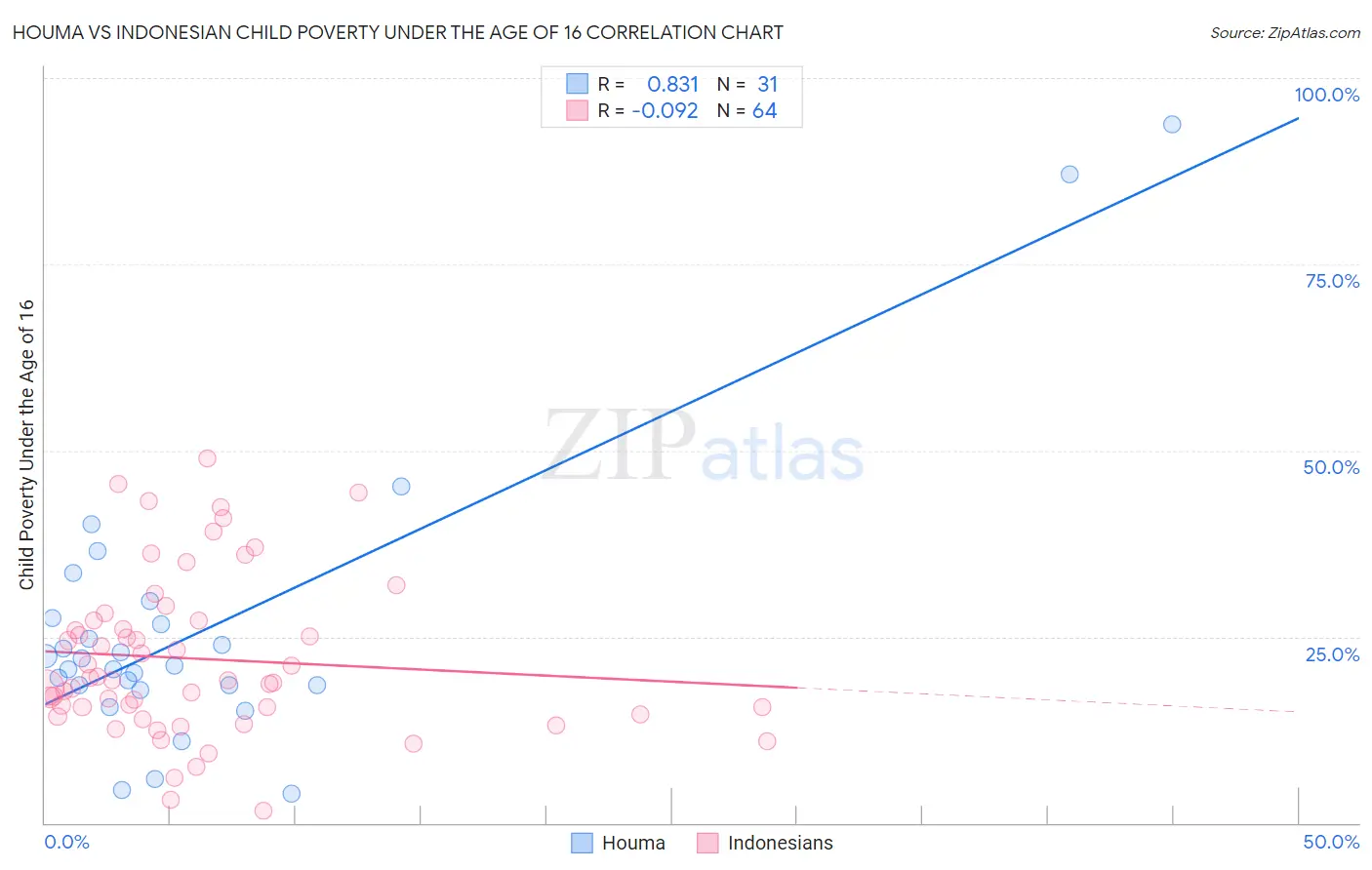 Houma vs Indonesian Child Poverty Under the Age of 16