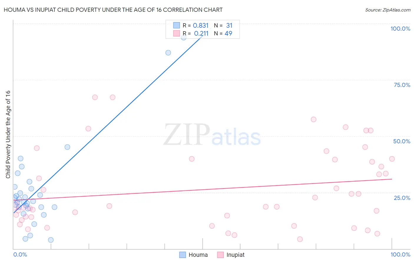 Houma vs Inupiat Child Poverty Under the Age of 16