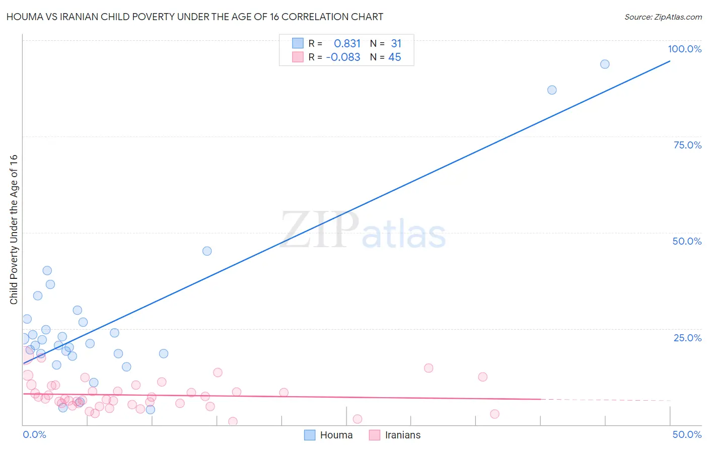 Houma vs Iranian Child Poverty Under the Age of 16