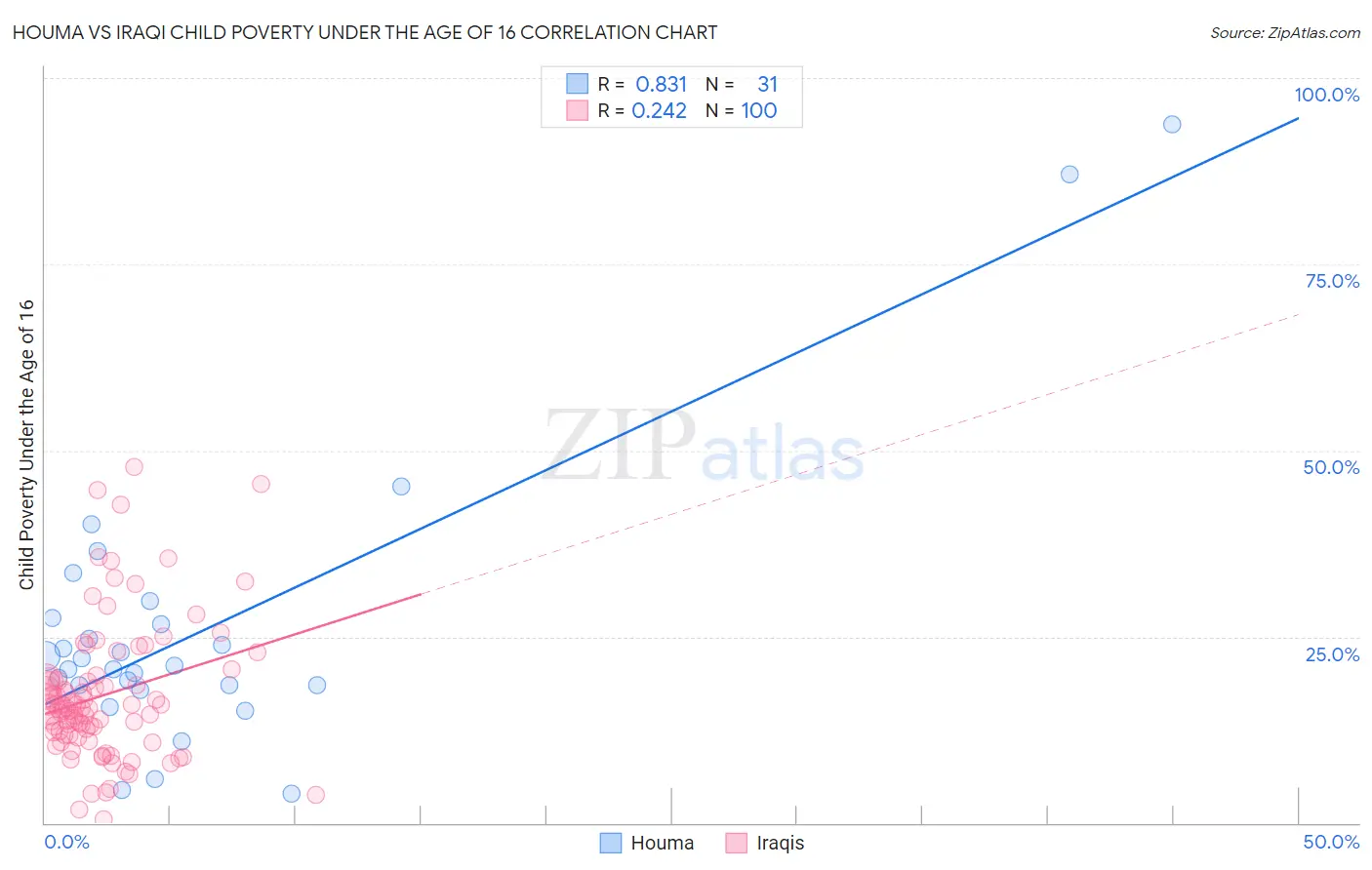 Houma vs Iraqi Child Poverty Under the Age of 16