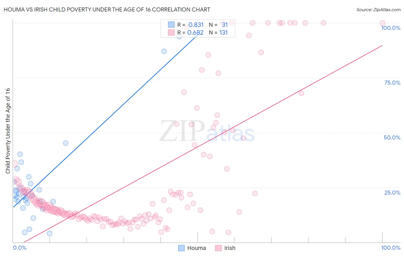 Houma vs Irish Child Poverty Under the Age of 16