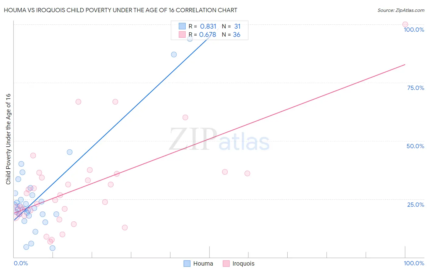 Houma vs Iroquois Child Poverty Under the Age of 16