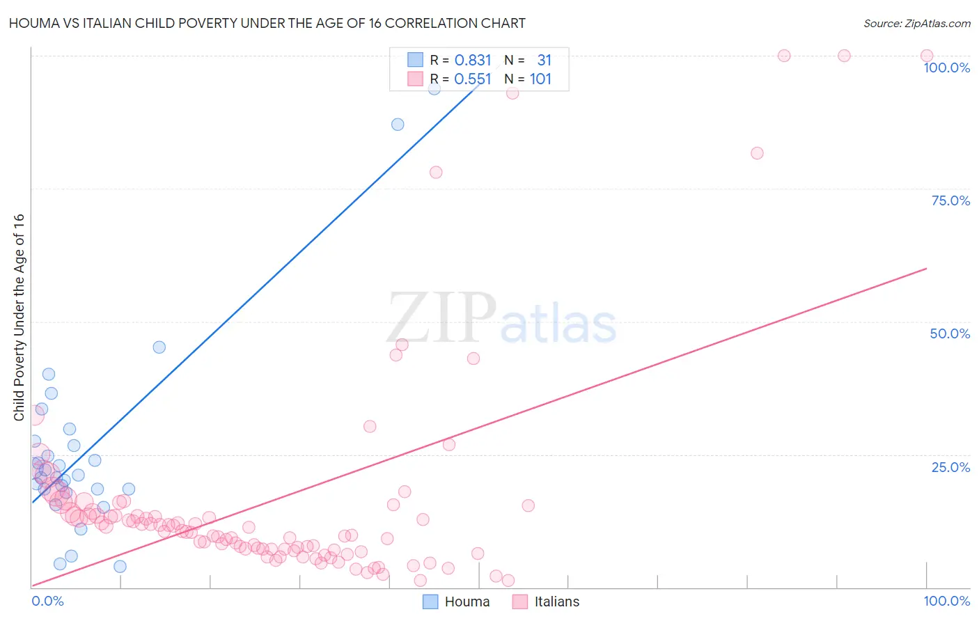 Houma vs Italian Child Poverty Under the Age of 16