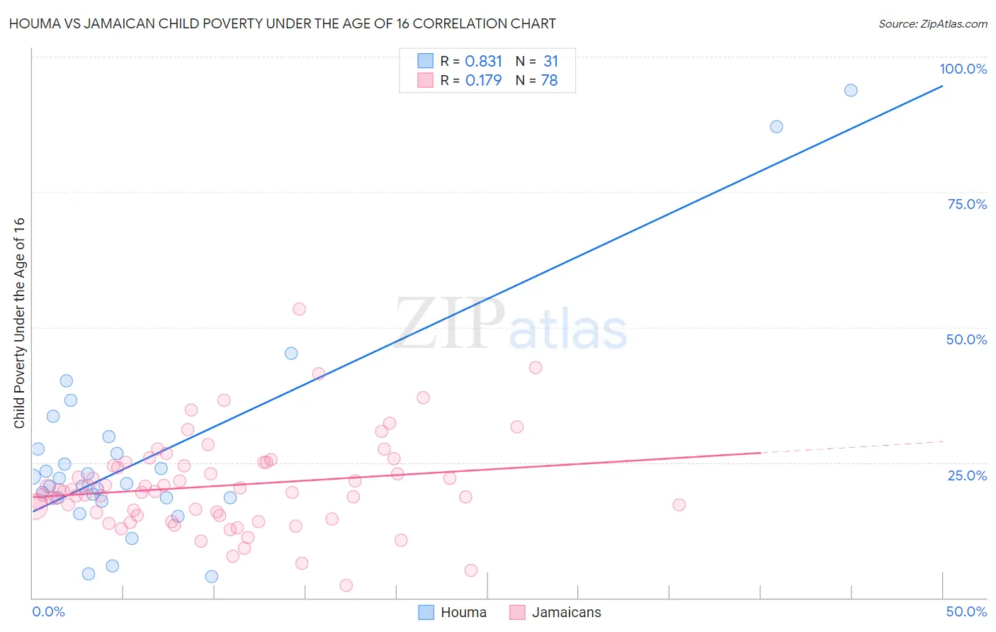 Houma vs Jamaican Child Poverty Under the Age of 16