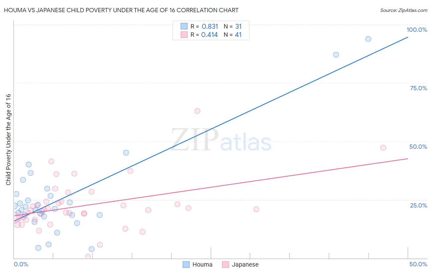 Houma vs Japanese Child Poverty Under the Age of 16