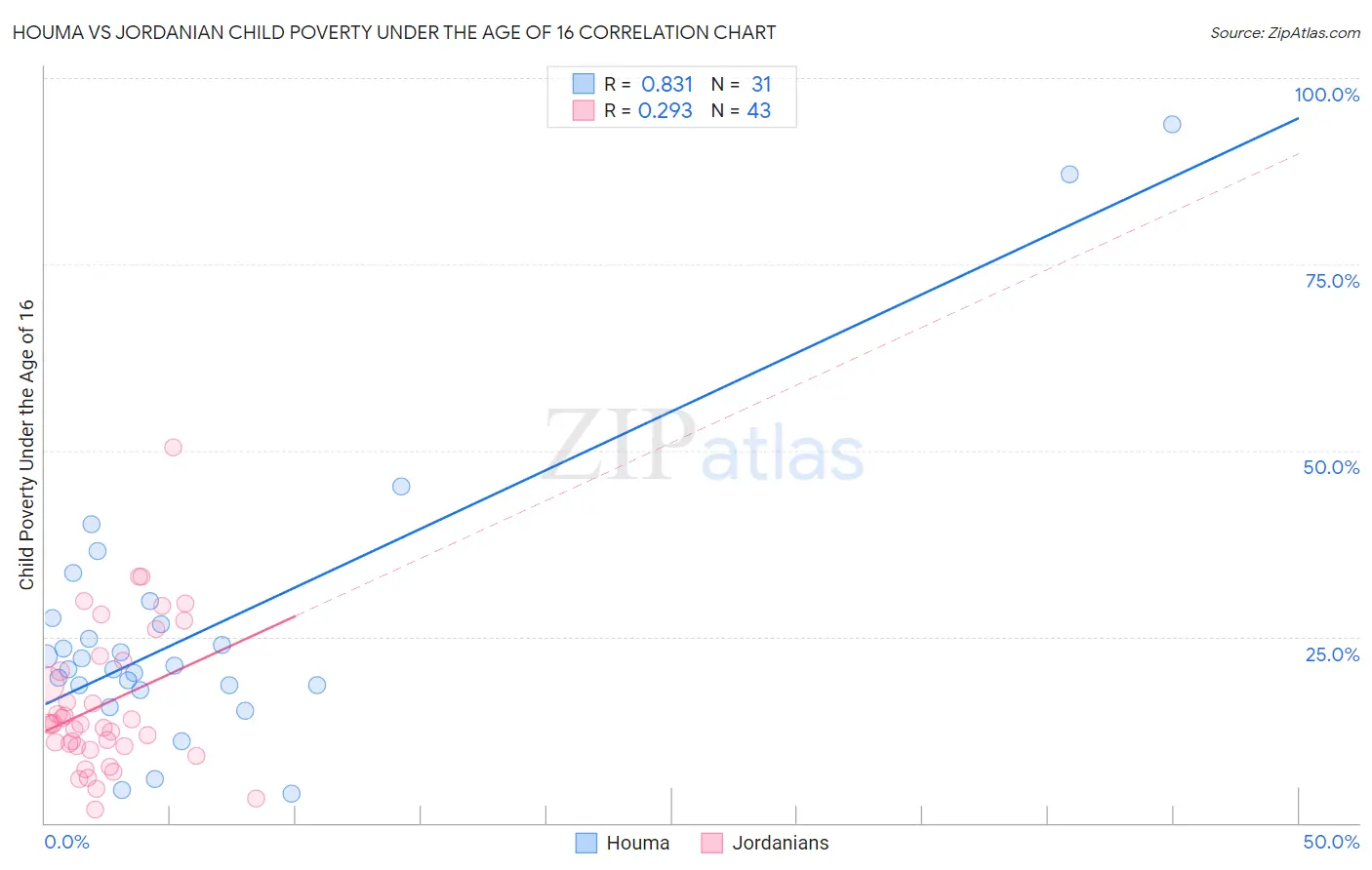 Houma vs Jordanian Child Poverty Under the Age of 16