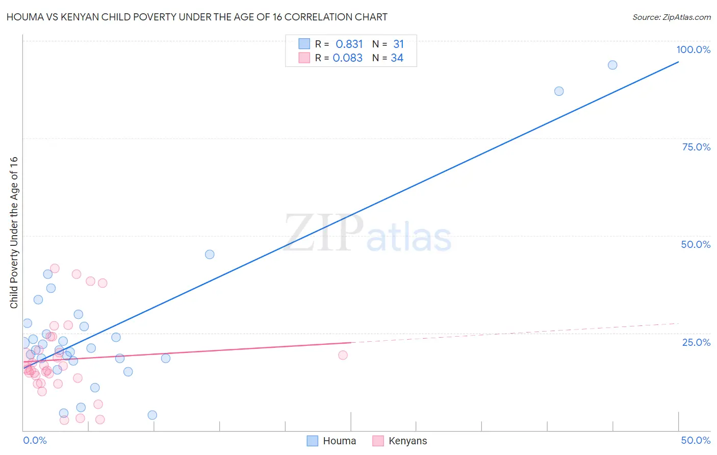 Houma vs Kenyan Child Poverty Under the Age of 16