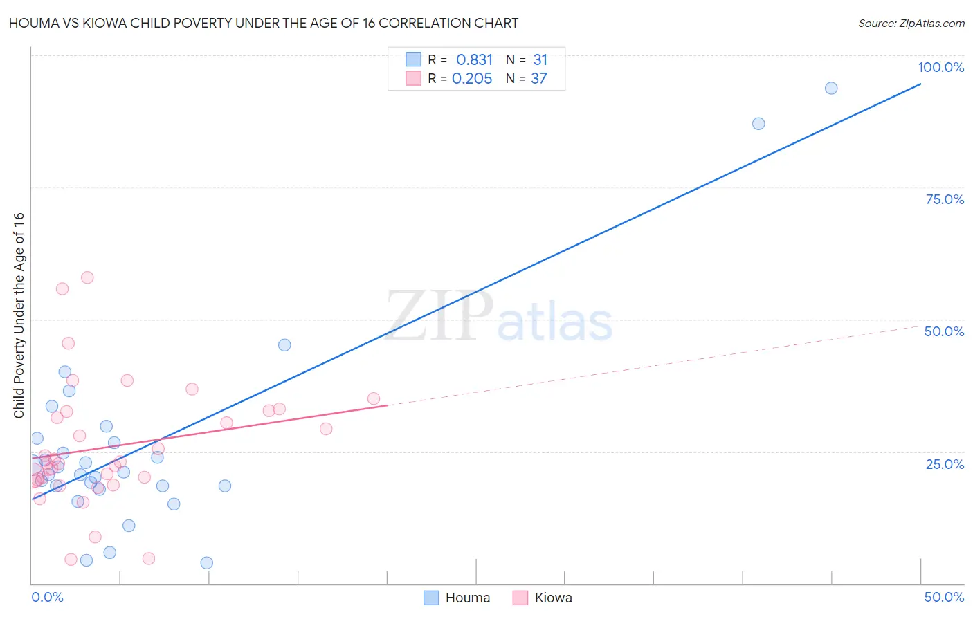 Houma vs Kiowa Child Poverty Under the Age of 16