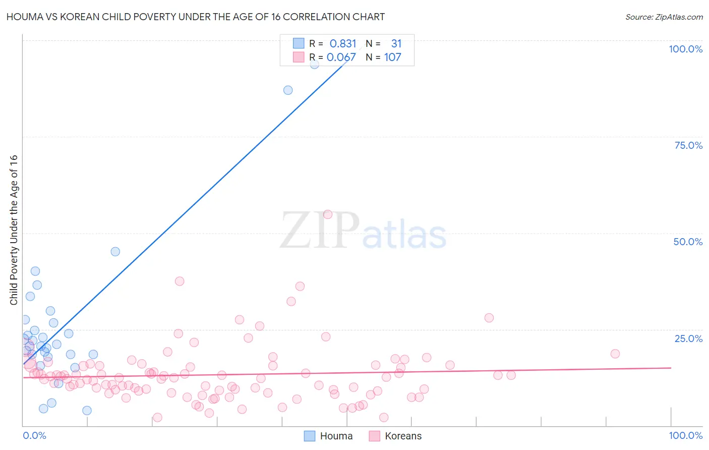 Houma vs Korean Child Poverty Under the Age of 16
